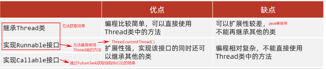 7_线程实现三方